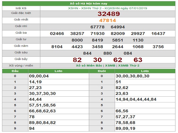 Bảng thống kê kết quả xổ số miền bắc ngày 08/01 chuẩn xác