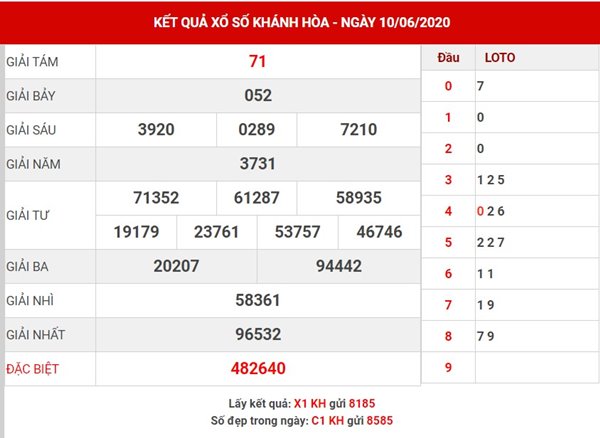 Thống kê xổ số Khánh Hòa thứ 4 ngày 17-6-2020