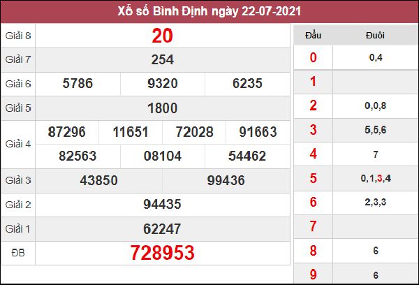 Phân tích XSBDI 29/7/2021 chốt số đẹp Bình Định siêu chuẩn 