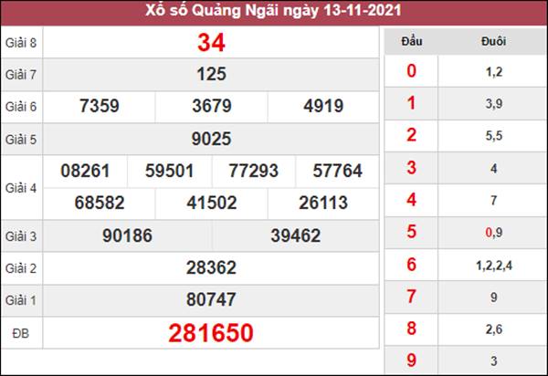 Thống kê XSQNG 20/11/2021 dự đoán cầu lô Quảng Ngãi