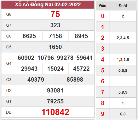 Dự đoán xổ số Đồng Nai ngày 9/2/2022 