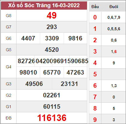 Dự đoán KQXSST ngày 23/3/2022