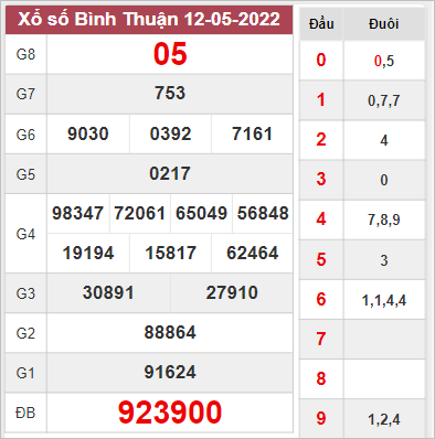 Dự đoán xổ số Bình Thuận ngày 19/5/2022
