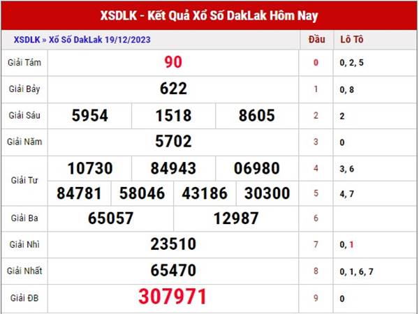 Thống kê KQSX Daklak ngày 26/12/2023 dự đoán xổ số Daklak thứ 3