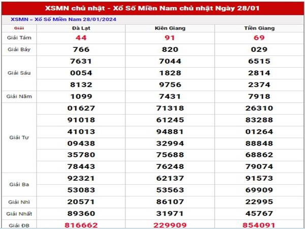 Thống kê kết quả SXMN ngày 4/2/2024 soi cầu lô Chủ Nhật