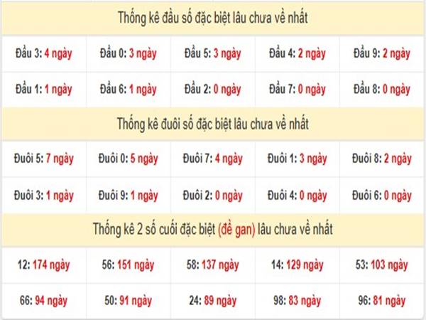 Thống kê KQSX Bạc Liêu ngày 11/2/2025 thứ 3 2