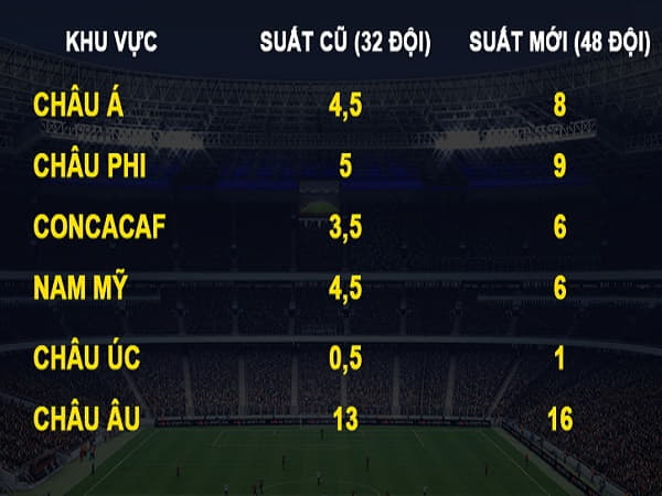 Suất dự World Cup 2026 của các đội tuyển Châu Á tăng lên