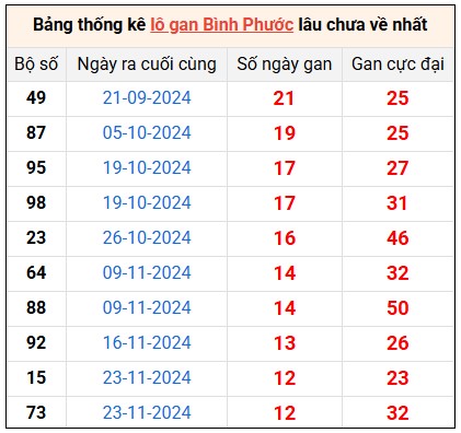 Phân tích XS Bình Phước 22/2/2025 bao lô XSBP thứ 7
