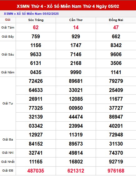 Thống kê đài miền Nam ngày 12/2/2025 - Thống kê đẹp KQSX thứ tư trong hôm nay