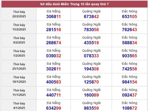 Thống kê xổ số Đà Nẵng ngày 1/3/2025 thứ 7 chọn số gì 444
