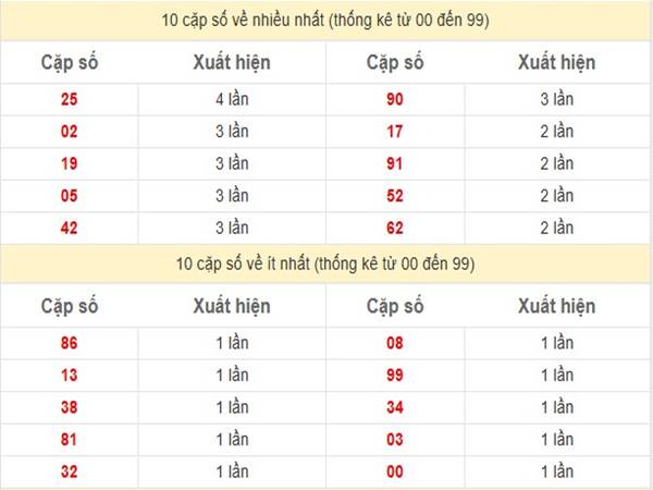Thống kê sổ xố Miền Trung ngày 7/3/2025