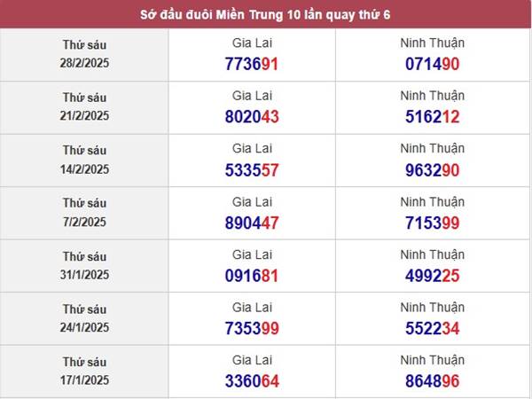 Thống kê sổ xố Miền Trung ngày 7/3/2025 3