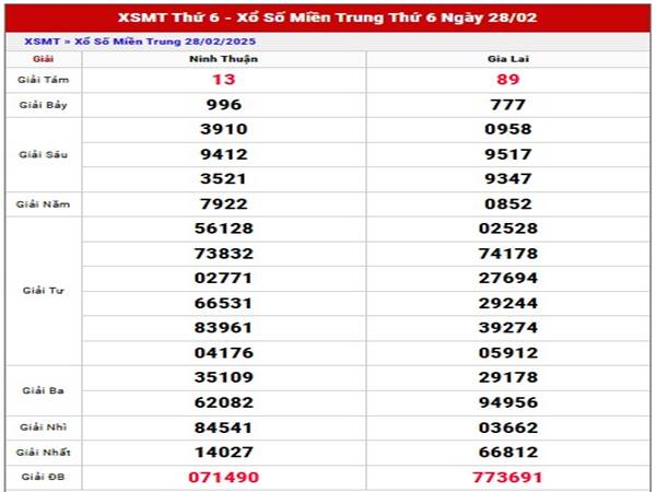 Thống kê sổ xố Miền Trung ngày 7/3/2025 thứ 6 hôm nay