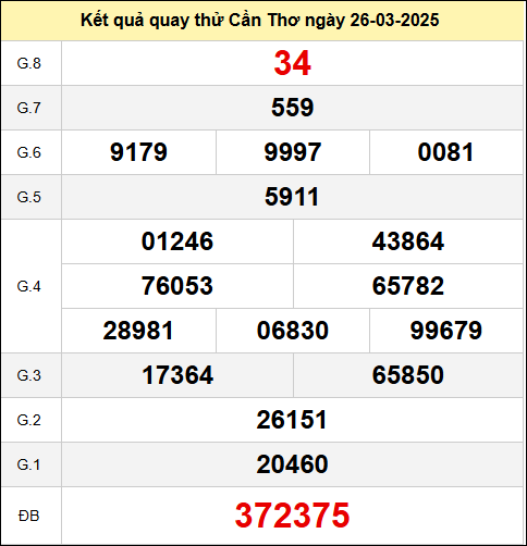 Kết quả quay thử XSCT ngày 26/03/2025