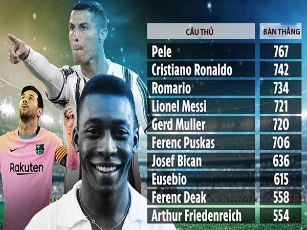 Ronaldo đứng đầu danh sách