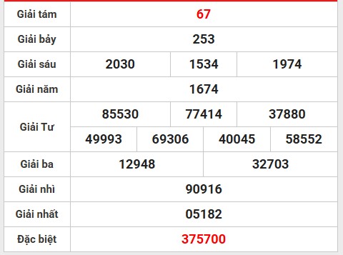 Thống kê bộ số đẹp kết quả XSST ngày 21/5/2025 thứ 4