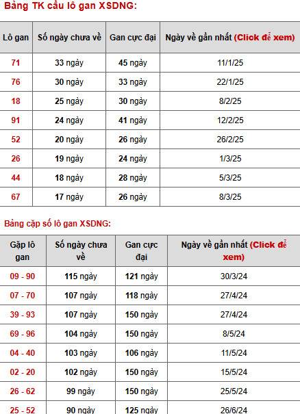 Phân tích XSDNG ngày 10/5/2025 hôm nay phát lộc