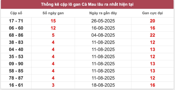 Thống kê KQXSCM 15/9/2025 bạch thủ lô đài Cà Mau