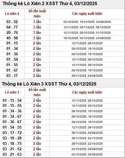 Thống kê lô xiên 2, xiên 3 xổ số Sóc Trăng ngày 3/12/2025